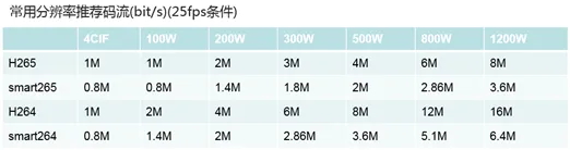?？低暠O(jiān)控攝像頭訪問流量、錄像存儲、耗電相關(guān)問題