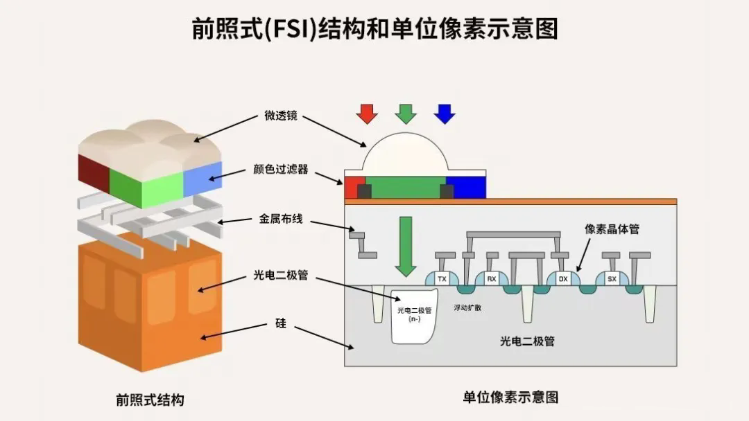 一文看懂索尼CMOS傳感器的歷代技術(shù)演進(jìn)